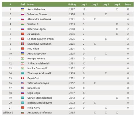 chessresults|Chess Results – WSCC.